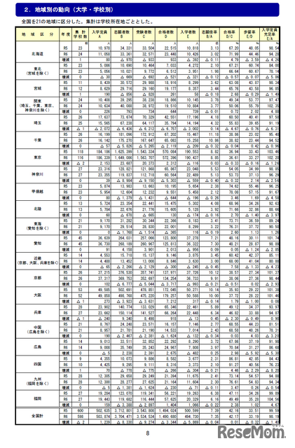 地域別の動向（大学・学校別）