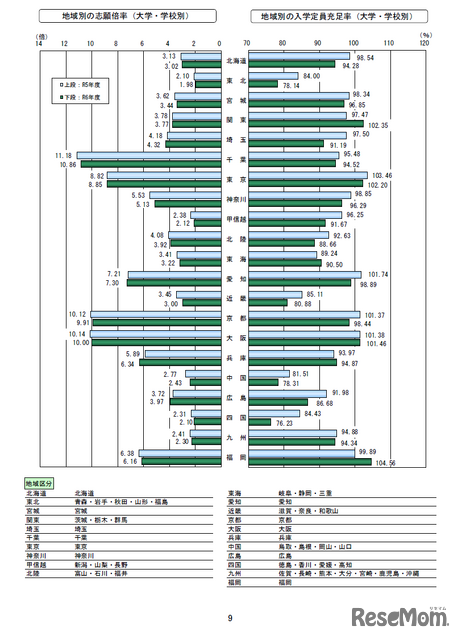 地域別の動向（大学・学校別）