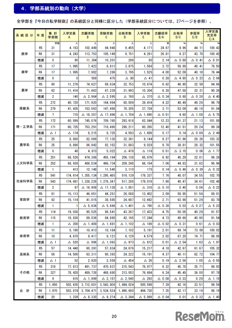 学部系統別の動向（大学）