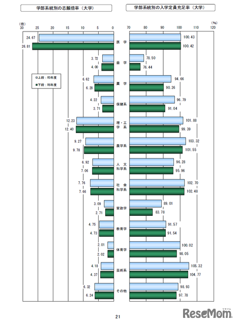 学部系統別の動向（大学）