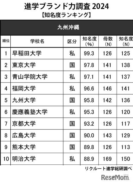 進学ブランド力調査2024「知名度ランキング」九州沖縄