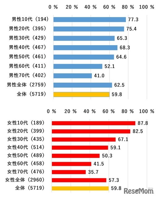 性年代別「通勤・通学・外出の移動時にスマホを利用」