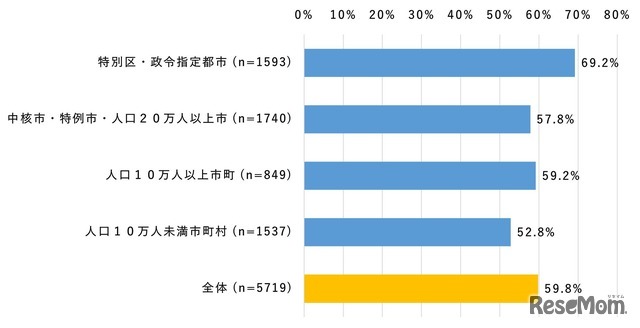 都市規模別「通勤・通学・外出の移動時にスマホを利用」