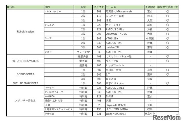 WRO 2024 Japan 決勝大会 in 富山 表彰チーム