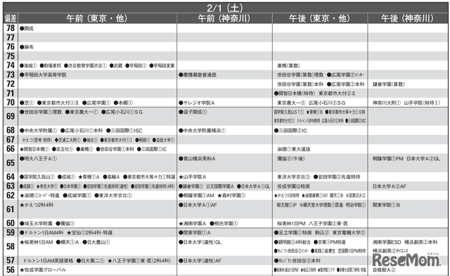 予想偏差値一覧（10月版）男子2月1日