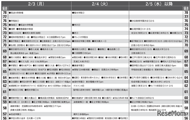 予想偏差値一覧（10月版）男子2月3日、4日、5日以降