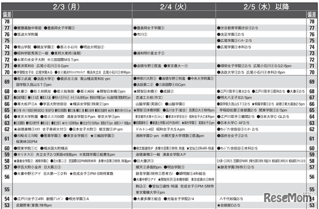 予想偏差値一覧（10月版）女子2月3日、4日、5日以降