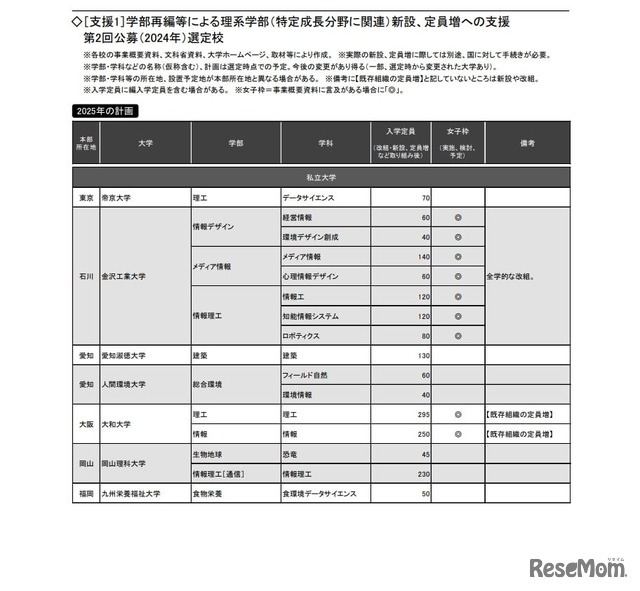 （支援1）学部再編等による理系学部（特定成長分野に関連）新設、定員増への支援 第2回公募（2024年）選定校