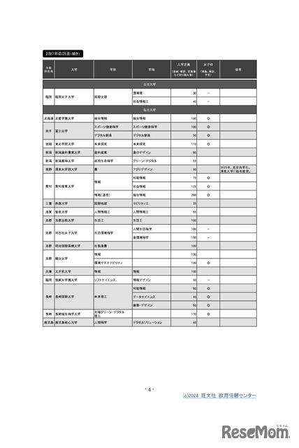 （支援1）学部再編等による理系学部（特定成長分野に関連）新設、定員増への支援 第2回公募（2024年）選定校