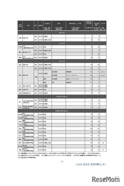 （支援2）高度情報専門人材確保に向けた機能強化への支援 第2回公募（2024年）選定校