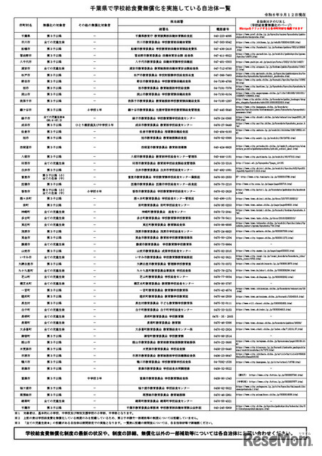千葉県内で学校給食費無償化を実施している市町村一覧