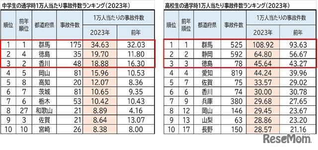 中学生・高校生通学時1万人あたり事故件数ランキング（上位）