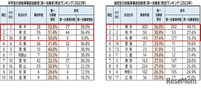 中学生・高校生自転車事故加害者（第一当事者）割合ランキング（上位）