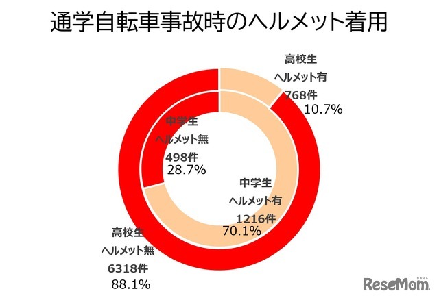 通学自転車事故時のヘルメット着用