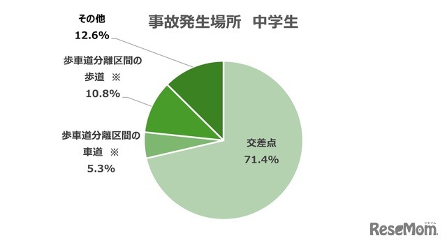 事故発生場所　中学生