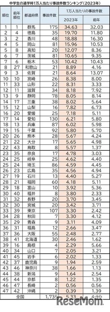 47都道府県別　中学生の1万人あたりの自転車事故件数ランキング’（2023年）