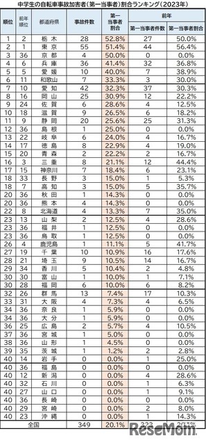 47都道府県別　中学生の自転車事故　加害者（第一当事者）割合ランキング（2023年）