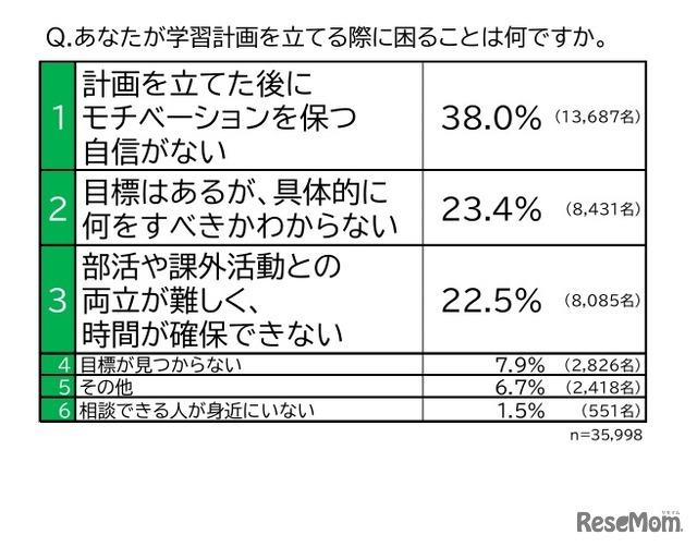 あなたが学習計画を立てる際に困ることは何ですか