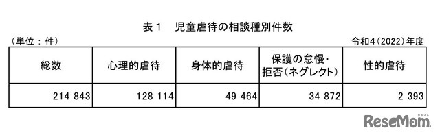 児童虐待の相談種別件数