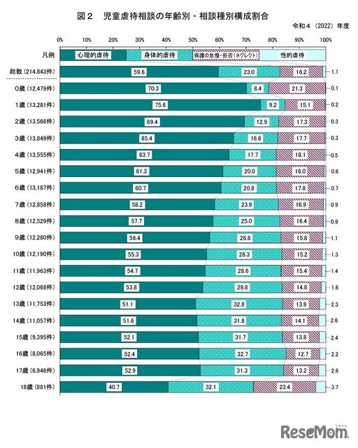 児童虐待相談の年齢別・相談種別構成割合