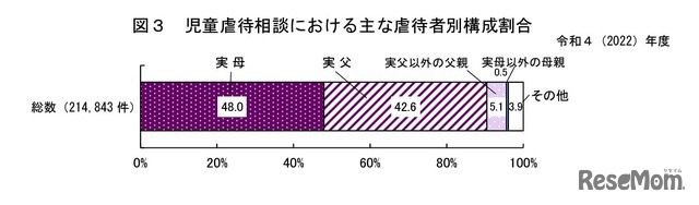 児童虐待相談におけるおもな虐待者別構成割合