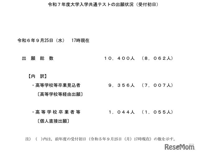 令和7年度大学入学共通テストの出願状況（受付初日）