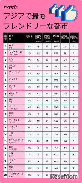 アジアでもっともフレンドリーな都市トップ20