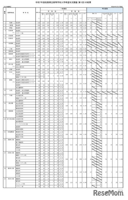 令和7年度佐賀県立高等学校入学希望状況調査（第1回）の結果