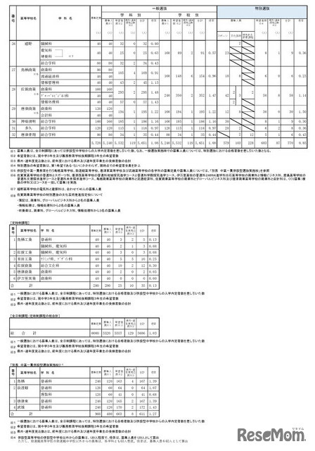 令和7年度佐賀県立高等学校入学希望状況調査（第1回）の結果