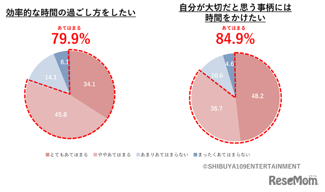 時間の過ごし方に関してあなたにあてはまるものは？