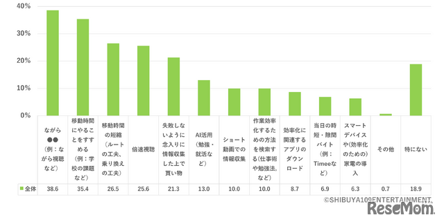 時間を効率的に使うためにやっていることは？