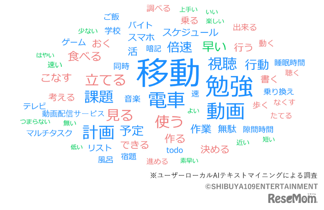 時間を効率的に使うためにやっていることは？（自由回答）