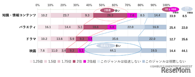 動画のジャンルごとに倍速で視聴する速度は？