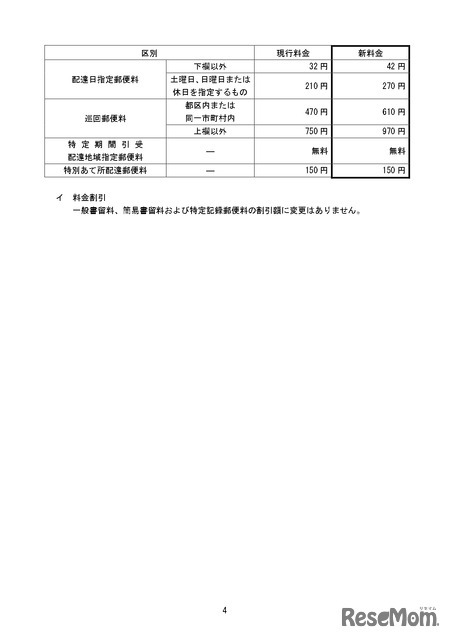 変更前後の料金の一覧