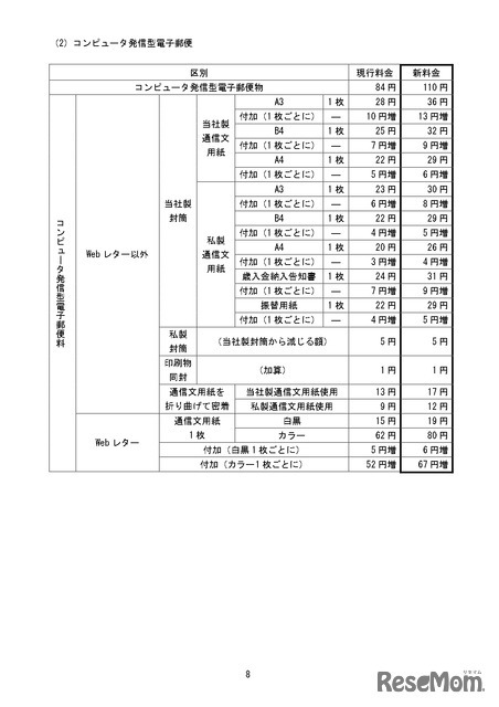 変更前後の料金の一覧