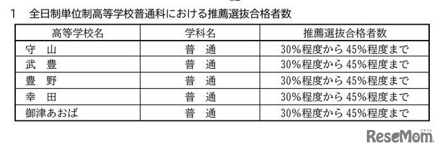 令和7年度愛知県公立高等学校入学者選抜　全日制単位制高等学校普通科における推薦選抜合格者数