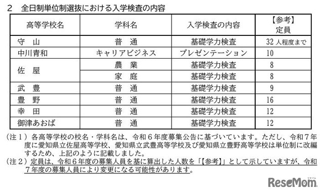 令和7年度愛知県公立高等学校入学者選抜　全日制単位制選抜における入学検査の内容