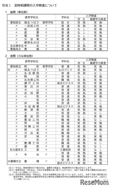 令和7年度愛知県公立高等学校入学者選抜　定時制課程の入学検査について