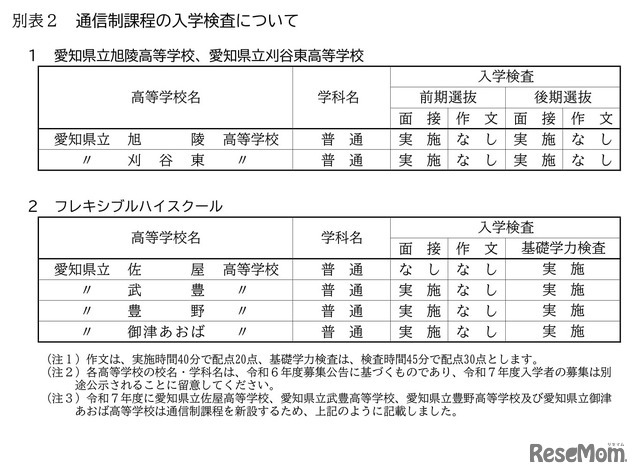 令和7年度愛知県公立高等学校入学者選抜　通信制課程の入学検査について