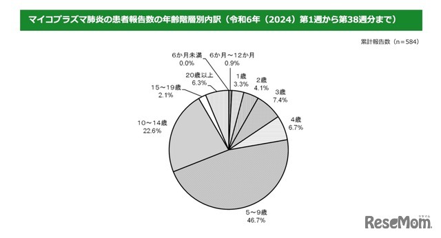 マイコプラズマ肺炎の患者報告数の年齢階層別内訳（2024年第1週から第38週分まで）