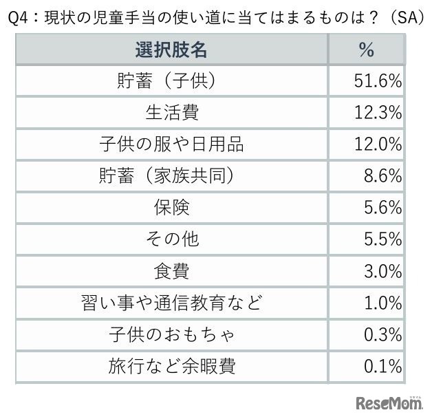 現状の児童手当の使い道にあてはまるものは？