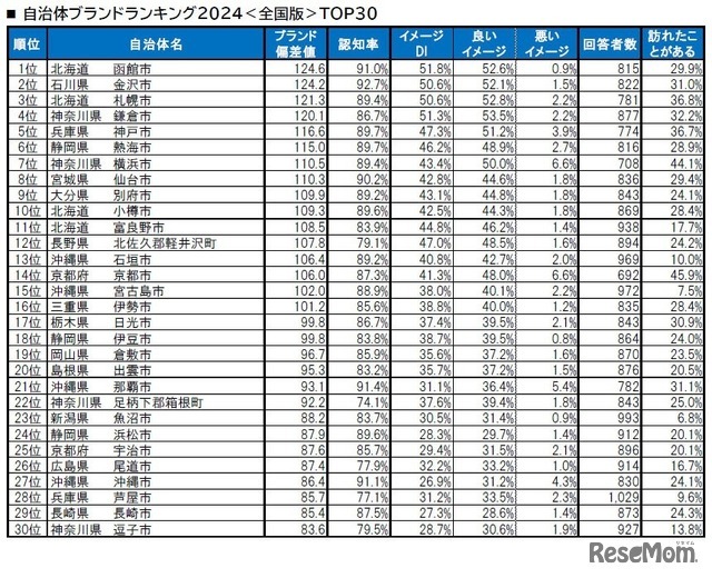 自治体ブランドランキング2024＜全国版＞TOP30