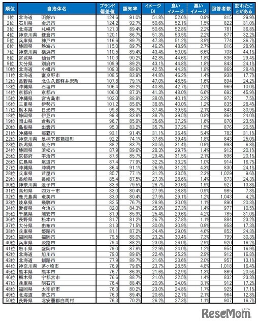 自治体ブランドランキング2024＜全国版＞1位～50位