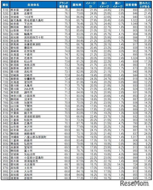 自治体ブランドランキング2024＜全国版＞51位～100位