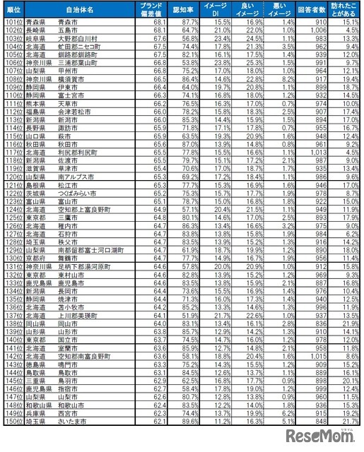 自治体ブランドランキング2024＜全国版＞101位～150位