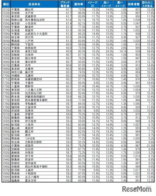 自治体ブランドランキング2024＜全国版＞151位～200位