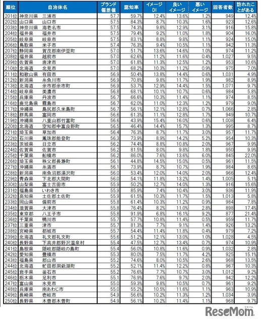 自治体ブランドランキング2024＜全国版＞201位～250位