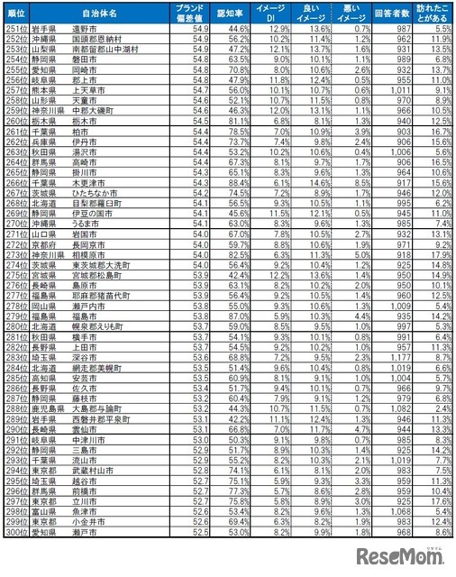 自治体ブランドランキング2024＜全国版＞251位～300位