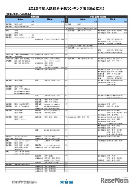 芸術・スポーツ科学系