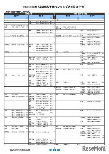 総合・環境・情報・人間学系